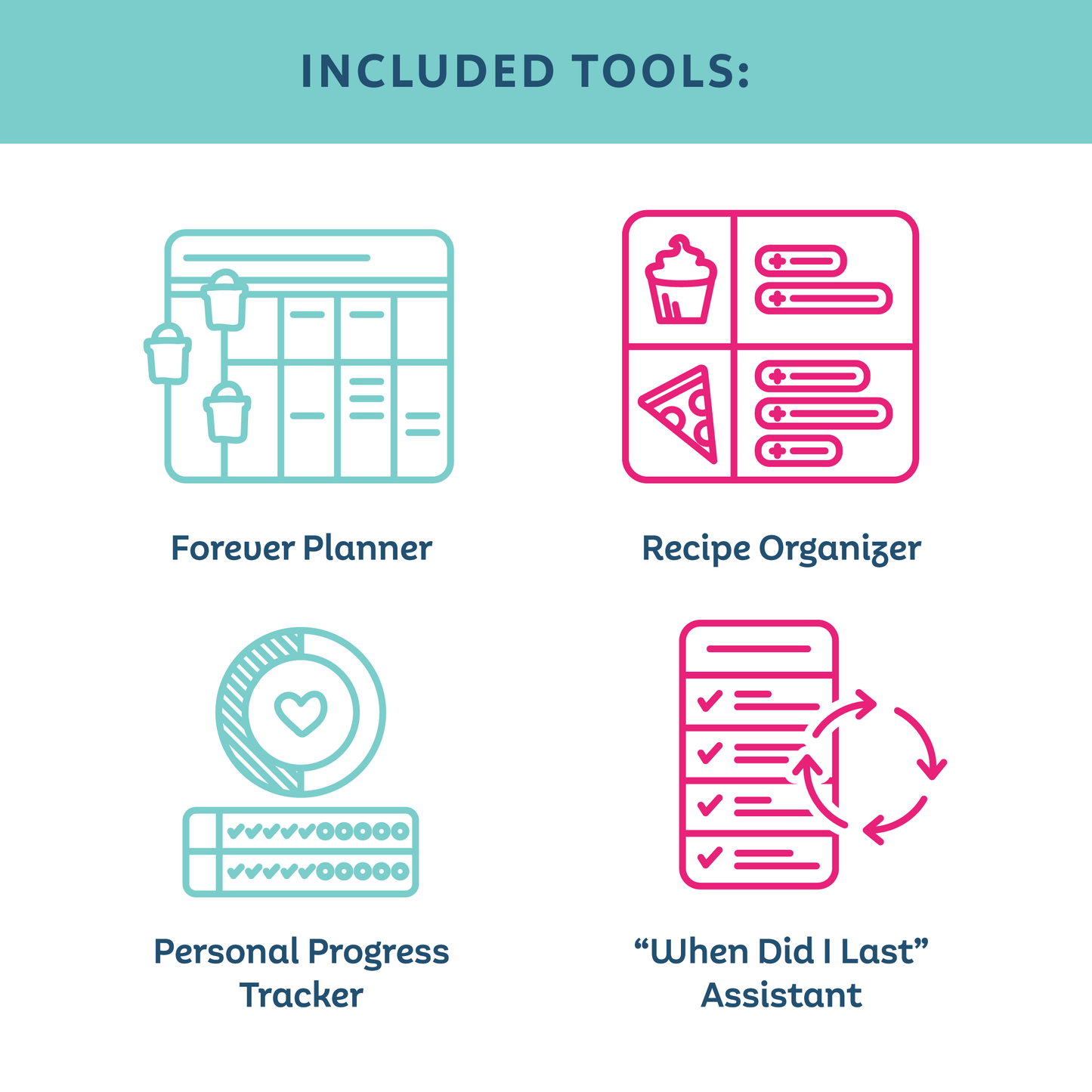 Icons representing included tools: Forever Planner, Recipe Organizer, Personal Progress Tracker, 'When Did I Last' Assistant