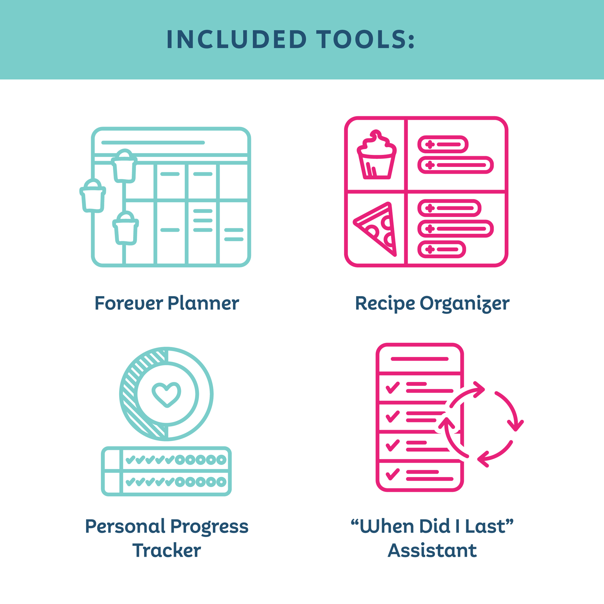 Icons representing included tools: Forever Planner, Recipe Organizer, Personal Progress Tracker, 'When Did I Last' Assistant